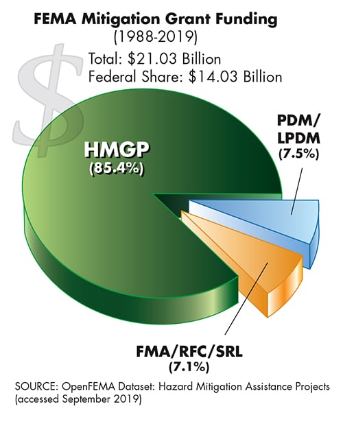 FEMA Mitigation Grant Funding 1988-2019 Total: $21.03 Billion, Federal Share: $14.03 Billion. Source: OpenFEMA Dataset.