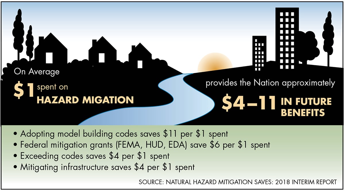Natural Hazards Mitigation Saves: 2018 Interim Report.