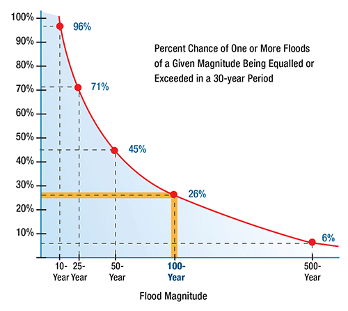 Chart showing percent chance of flooding over 30 year period.