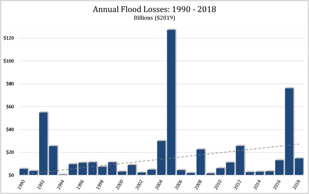 Annual Flood Losses 1990-2018 chart.