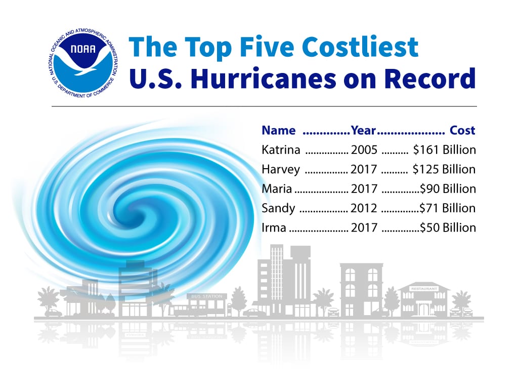 Top 5 Costliest US Hurricanes on record.