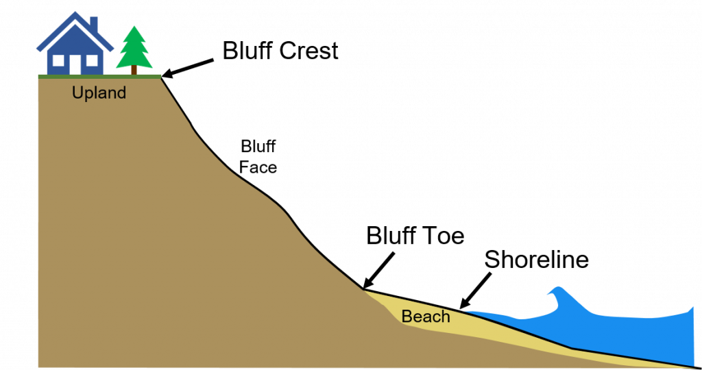 Bluff Features w Beach diagram 