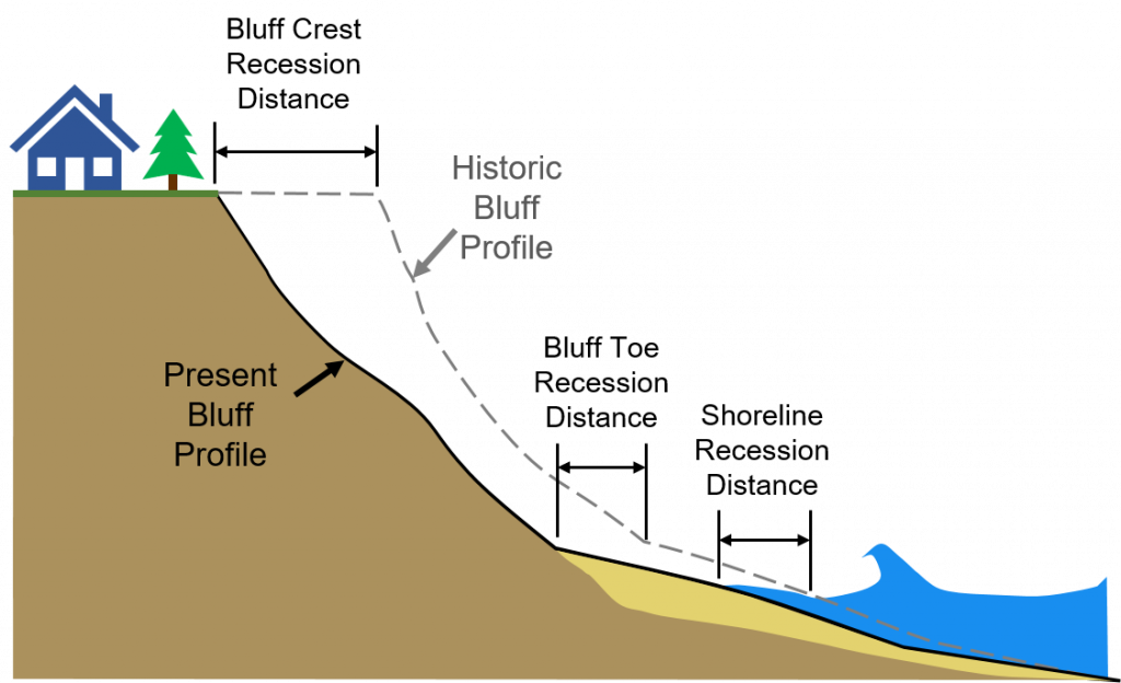 Bluff Recession diagram
